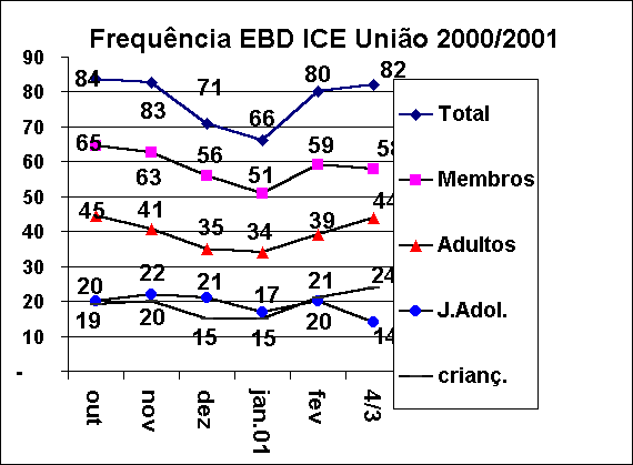   Frequncia EBD ICE Unio 2000/2001